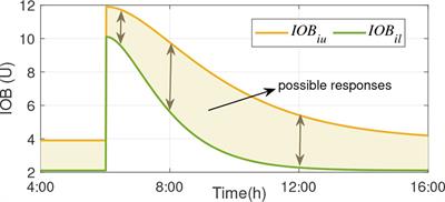 Interval Safety Layer Coupled With an Impulsive MPC for Artificial Pancreas to Handle Intrapatient Variability